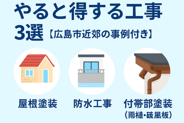 外壁塗装と同時にやると得する工事3選（屋根塗装・防水工事・付帯部塗装）を広島市近郊の事例付きで解説するアイキャッチ画像｜塗装屋サクシード
